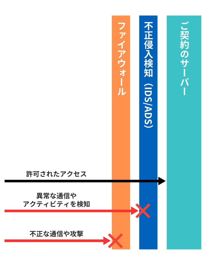 IDS/ADS/FWのイメージ
