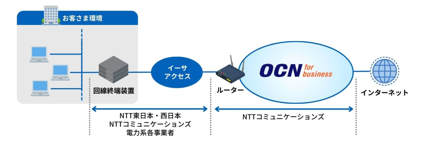 回線　OCN（冗長化）イメージ