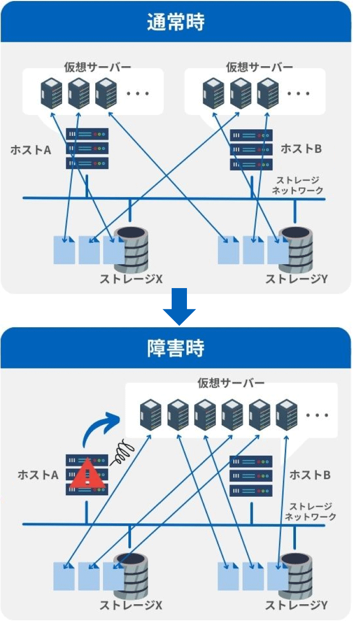 サーバー冗長化